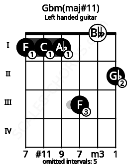 Fretboard image for the Gbm(maj#11) chord on left handled guitar frets: 2 0 3 1 1 1