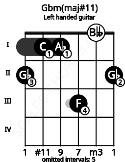 Fretboard image for the Gbm(maj#11) chord on left handled guitar frets: 2 0 3 1 1 2