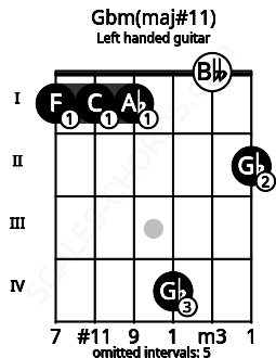 Fretboard image for the Gbm(maj#11) chord on left handled guitar frets: 2 0 4 1 1 1