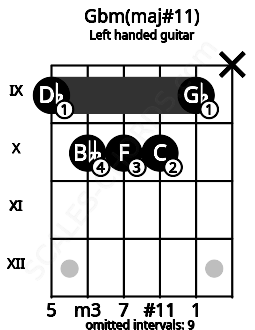 Fretboard image for the Gbm(maj#11) chord on left handled guitar frets: x 9 10 10 10 9