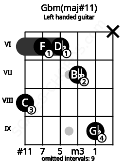Fretboard image for the Gbm(maj#11) chord on left handled guitar frets: x 9 7 6 6 8