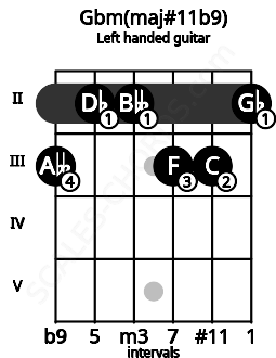 Fretboard image for the Gbm(maj#11b9) chord on left handled guitar frets: 2 3 3 2 2 3