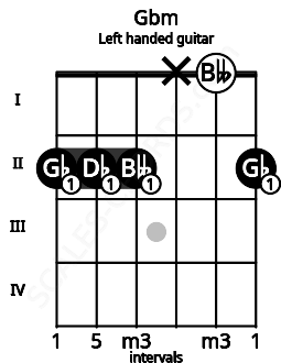 Fretboard image for the Gbm chord on left handled guitar frets: 2 0 x 2 2 2