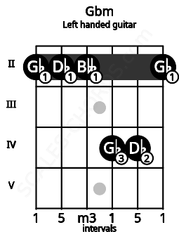 Fretboard image for the Gbm chord on left handled guitar frets: 2 4 4 2 2 2