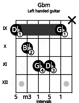 Fretboard image for the Gbm chord on left handled guitar frets: x 9 11 11 10 9