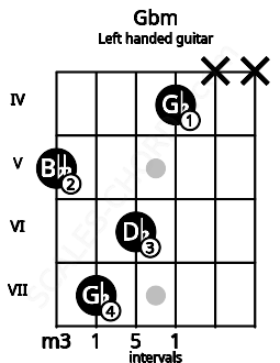Fretboard image for the Gbm chord on left handled guitar frets: x x 4 6 7 5