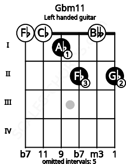 Fretboard image for the Gbm11 chord on left handled guitar frets: 2 0 2 1 0 0