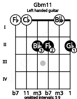 Fretboard image for the Gbm11 chord on left handled guitar frets: 2 0 2 2 0 0