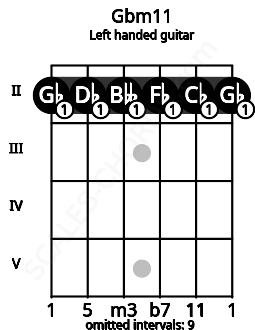 Fretboard image for the Gbm11 chord on left handled guitar frets: 2 2 2 2 2 2