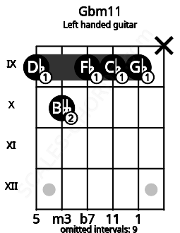 Fretboard image for the Gbm11 chord on left handled guitar frets: x 9 9 9 10 9