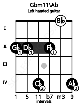 Fretboard image for the Gbm11\Ab chord on left handled guitar frets: 4 0 2 4 2 2