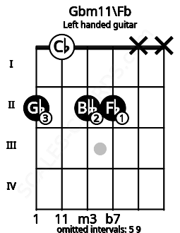 Fretboard image for the Gbm11\Fb chord on left handled guitar frets: x x 2 2 0 2