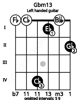 Fretboard image for the Gbm13 chord on left handled guitar frets: 2 0 1 4 0 0