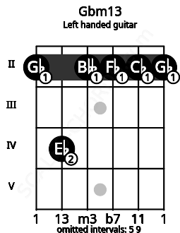 Fretboard image for the Gbm13 chord on left handled guitar frets: 2 2 2 2 4 2