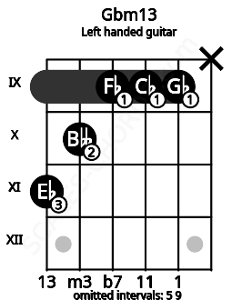 Fretboard image for the Gbm13 chord on left handled guitar frets: x 9 9 9 10 11