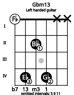 Fretboard image for the Gbm13 chord on left handled guitar frets: x x 4 2 4 0