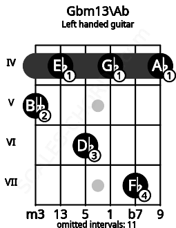 Fretboard image for the Gbm13\Ab chord on left handled guitar frets: 4 7 4 6 4 5