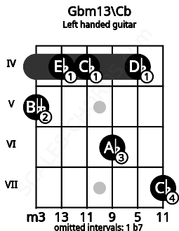 Fretboard image for the Gbm13\Cb chord on left handled guitar frets: 7 4 6 4 4 5