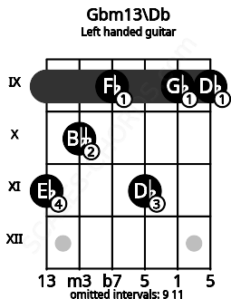 Fretboard image for the Gbm13\Db chord on left handled guitar frets: 9 9 11 9 10 11