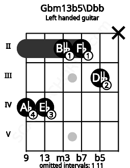 Fretboard image for the Gbm13b5\Dbb chord on left handled guitar frets: x 3 2 2 4 4