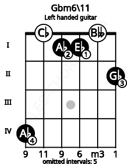 Fretboard image for the Gbm6\11 chord on left handled guitar frets: 2 0 1 1 0 4