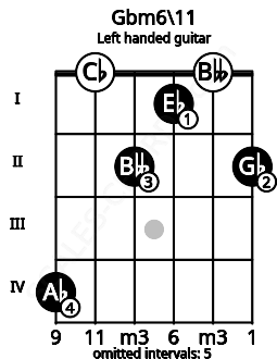Fretboard image for the Gbm6\11 chord on left handled guitar frets: 2 0 1 2 0 4