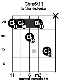 Fretboard image for the Gbm6\11 chord on left handled guitar frets: x 9 7 8 7 7