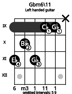Fretboard image for the Gbm6\11 chord on left handled guitar frets: x 9 9 11 10 11