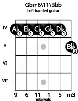 Fretboard image for the Gbm6\11\Bbb chord on left handled guitar frets: 5 4 4 4 4 4