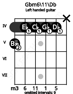Fretboard image for the Gbm6\11\Db chord on left handled guitar frets: x 4 4 4 4 5