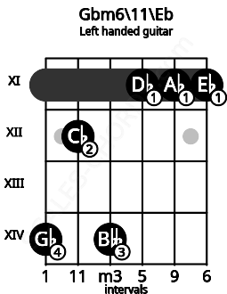 Fretboard image for the Gbm6\11\Eb chord on left handled guitar frets: 11 11 11 14 12 14
