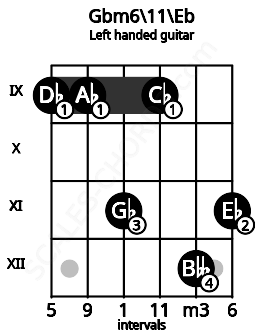 Fretboard image for the Gbm6\11\Eb chord on left handled guitar frets: 11 12 9 11 9 9