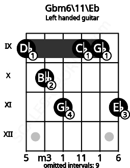Fretboard image for the Gbm6\11\Eb chord on left handled guitar frets: 11 9 9 11 10 9