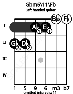 Fretboard image for the Gbm6\11\Fb chord on left handled guitar frets: 0 0 1 1 2 2