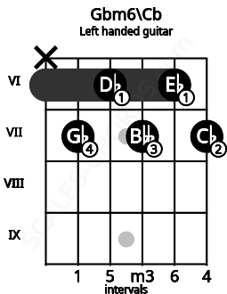 Fretboard image for the Gbm6\Cb chord on left handled guitar frets: 7 6 7 6 7 x