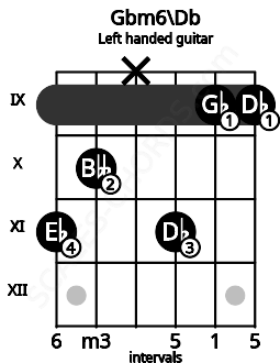 Fretboard image for the Gbm6\Db chord on left handled guitar frets: 9 9 11 x 10 11