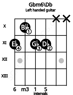 Fretboard image for the Gbm6\Db chord on left handled guitar frets: x x 11 11 10 11