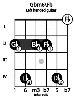 Fretboard image for the Gbm6\Fb chord on left handled guitar frets: 0 4 2 2 4 2