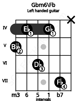 Fretboard image for the Gbm6\Fb chord on left handled guitar frets: x 7 4 6 4 5