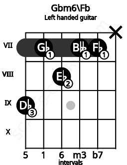 Fretboard image for the Gbm6\Fb chord on left handled guitar frets: x 7 7 8 7 9