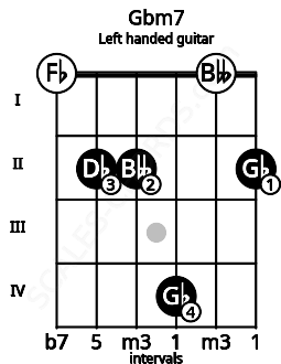 Fretboard image for the Gbm7 chord on left handled guitar frets: 2 0 4 2 2 0
