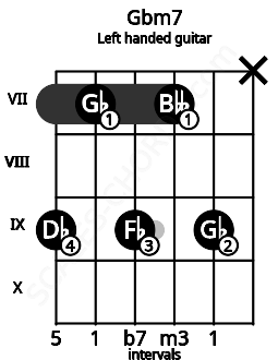 Fretboard image for the Gbm7 chord on left handled guitar frets: x 9 7 9 7 9