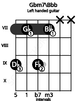 Fretboard image for the Gbm7\Bbb chord on left handled guitar frets: x x 7 9 7 9