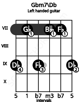 Fretboard image for the Gbm7\Db chord on left handled guitar frets: 9 7 7 9 7 9