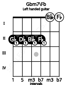 Fretboard image for the Gbm7\Fb chord on left handled guitar frets: 0 0 2 2 2 2