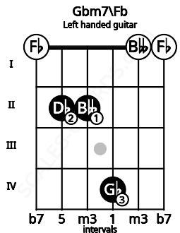 Fretboard image for the Gbm7\Fb chord on left handled guitar frets: 0 0 4 2 2 0