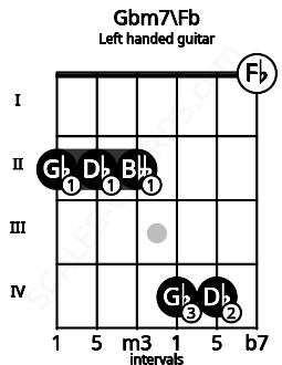 Fretboard image for the Gbm7\Fb chord on left handled guitar frets: 0 4 4 2 2 2
