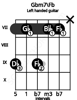Fretboard image for the Gbm7\Fb chord on left handled guitar frets: x 7 7 9 7 9