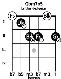 Fretboard image for the Gbm7b5 chord on left handled guitar frets: 2 0 2 2 1 0