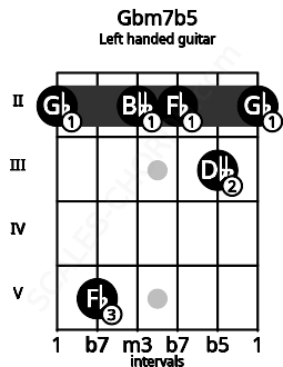 Fretboard image for the Gbm7b5 chord on left handled guitar frets: 2 3 2 2 5 2